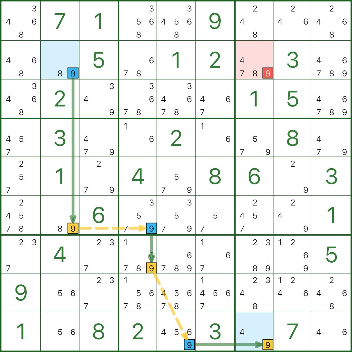 X-Chain example A